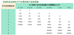 做潔凈室工程的如何確定自己的凈化等級？